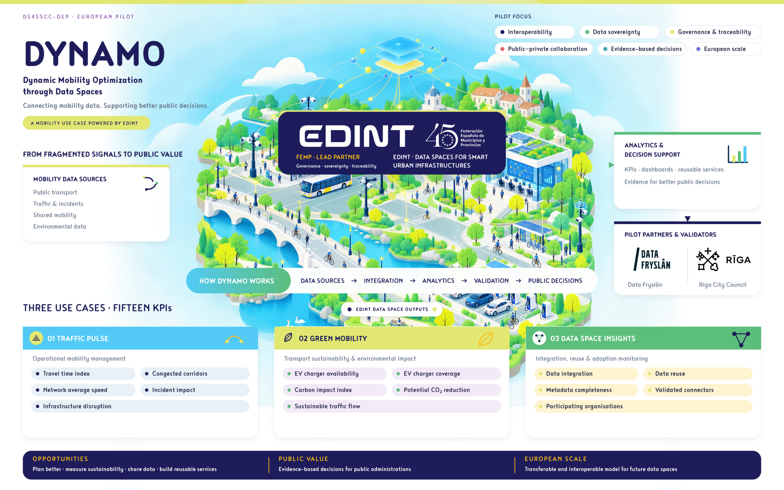 DYNAMO European pilot infographic: data sources, use cases, partners and public value
