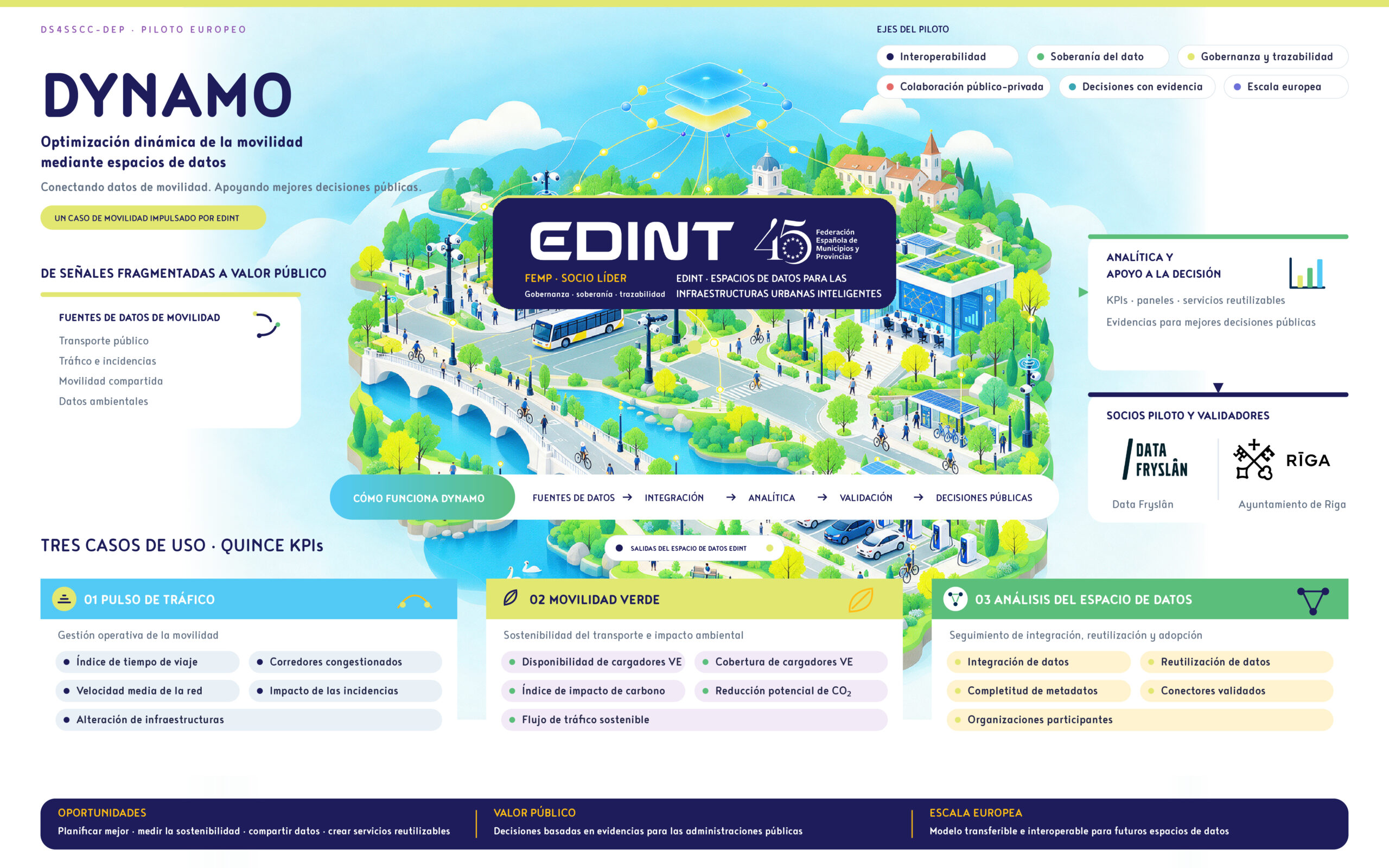 Infografía del piloto europeo DYNAMO: fuentes de datos, casos de uso, socios y valor público